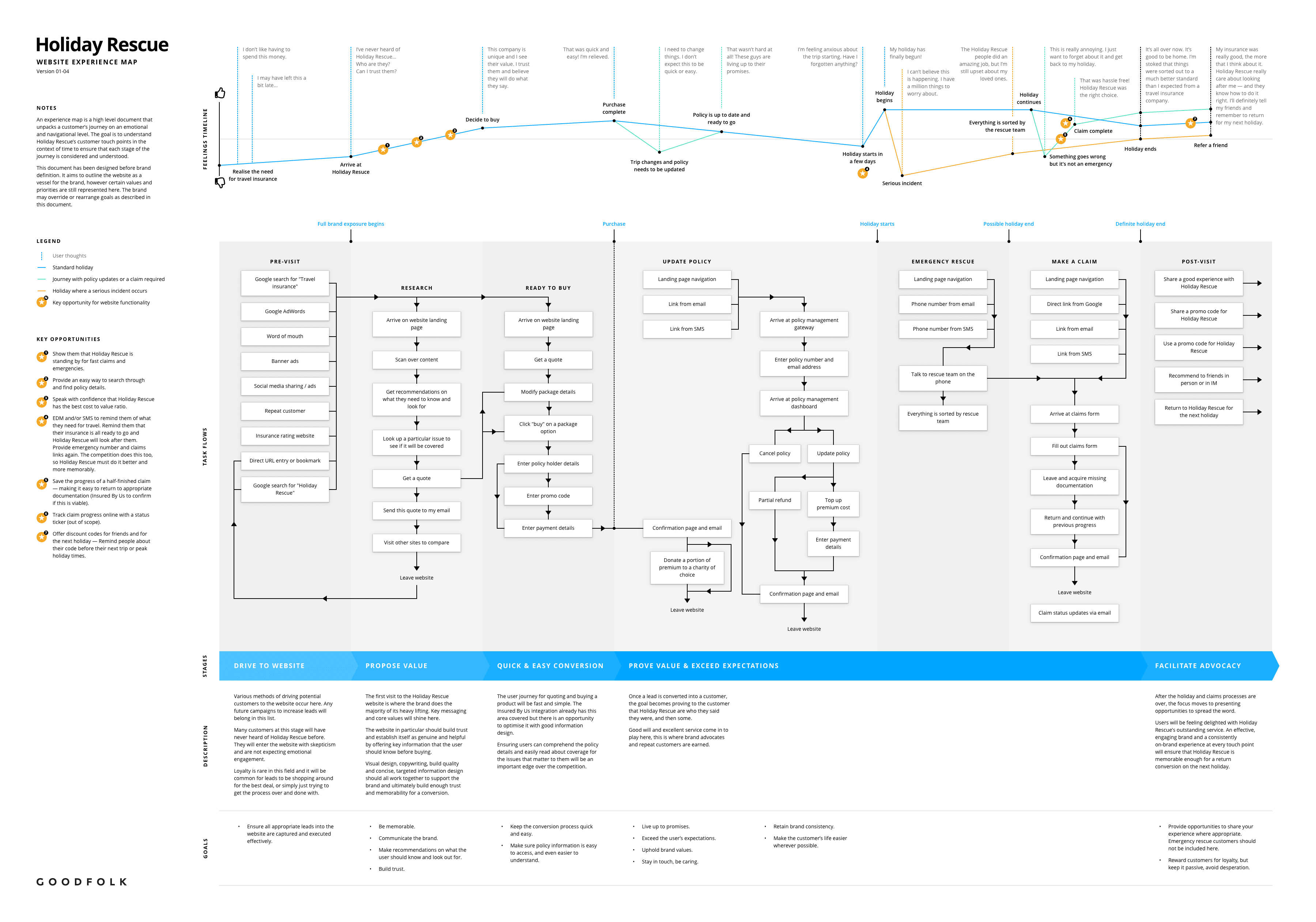 Holiday Rescue project case study – UX map.