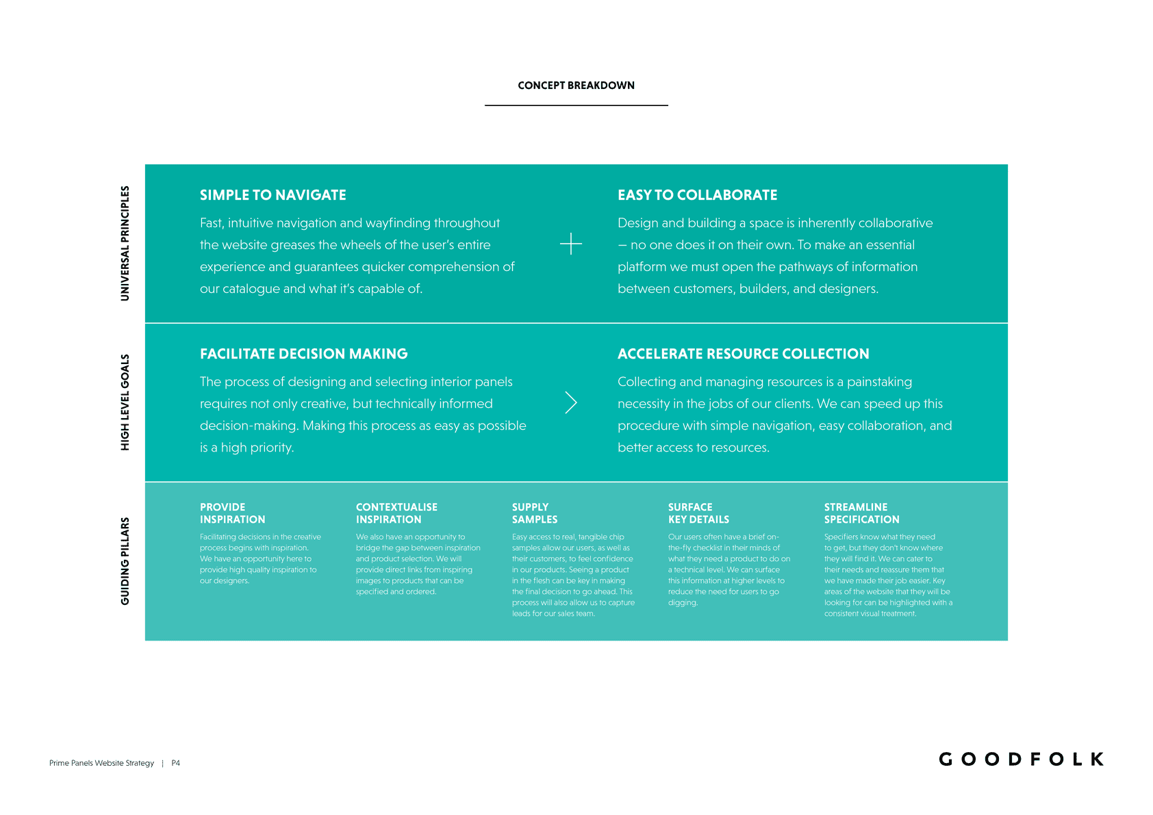 Prime Panels project case study – UX map.