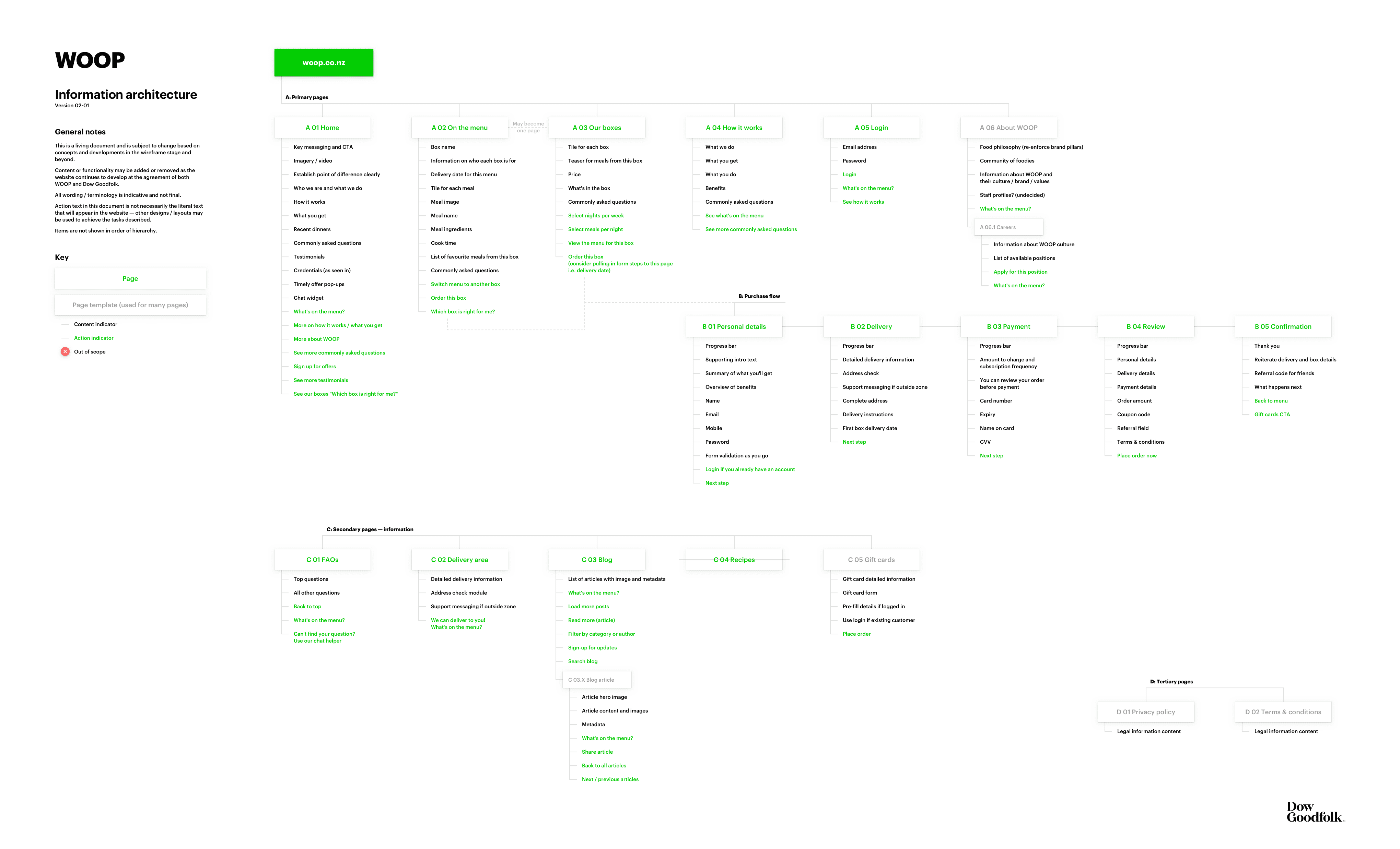 WOOP project case study – UX map.